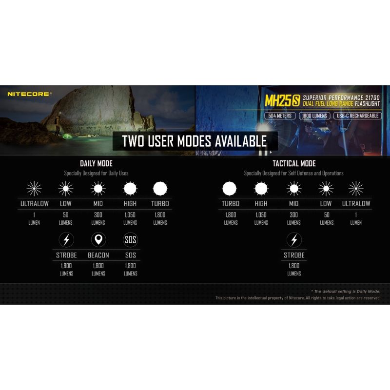 Nitecore MH25S LED lommelygte 1800 lumen USB-C opladelig høj lysstyrke lang rækkevidde udendørs eventyr