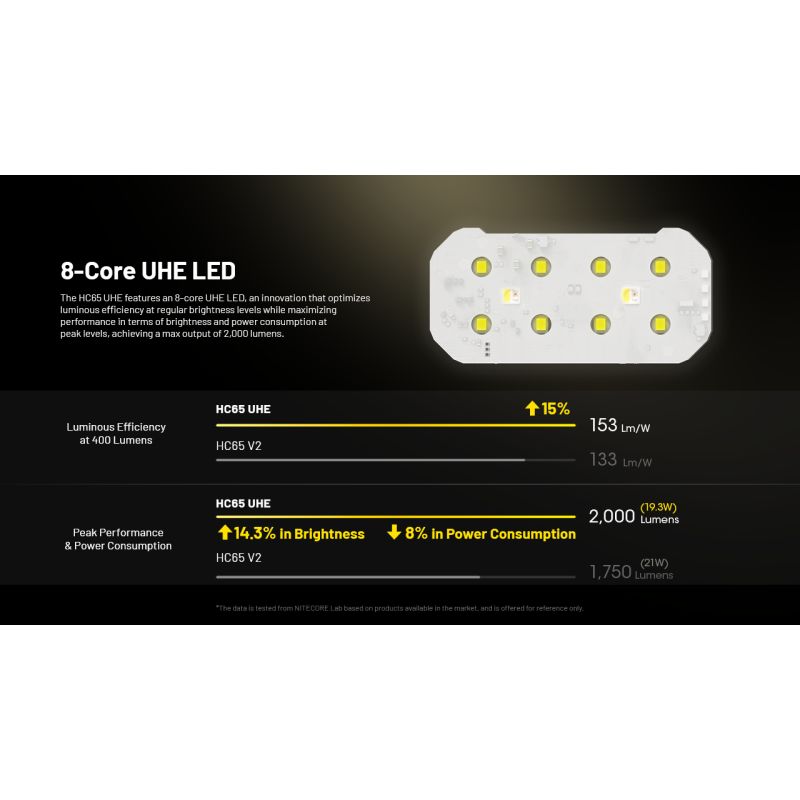 NITECORE HC65 UHE forlygte 2000 lumen letvægtsdesign USB-C genopladelig ideel til camping og vandreture
