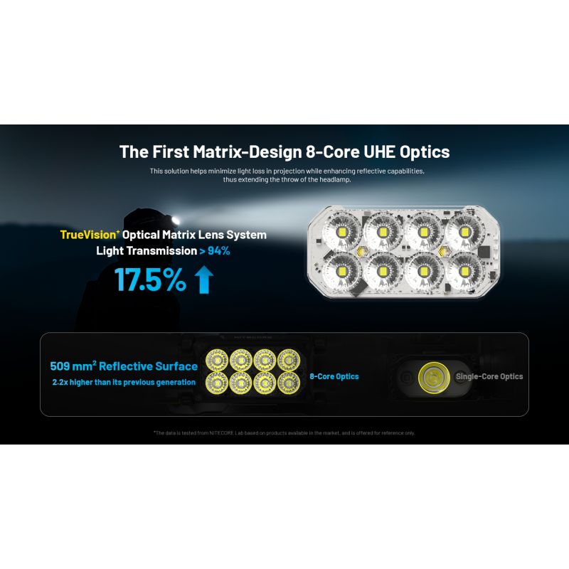 NITECORE HC65 UHE forlygte 2000 lumen letvægtsdesign USB-C genopladelig ideel til camping og vandreture