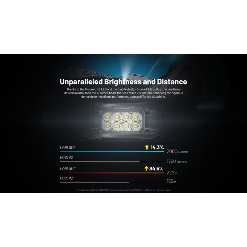 NITECORE HC65 UHE forlygte 2000 lumen letvægtsdesign USB-C genopladelig ideel til camping og vandreture