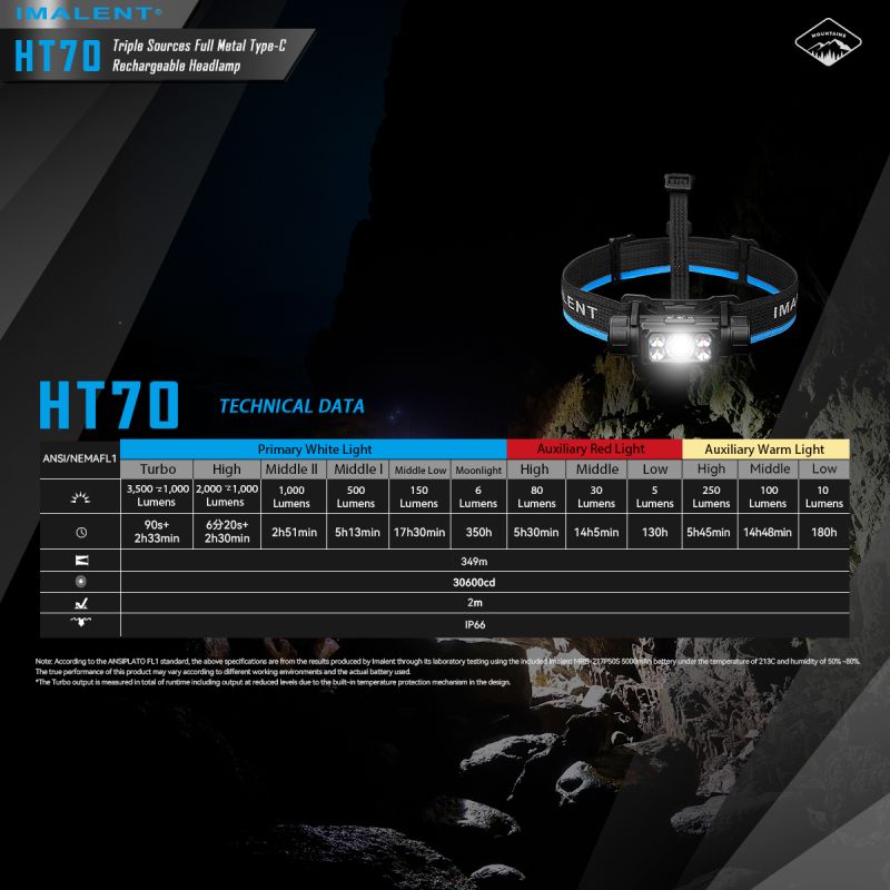 IMALENT HT70 pandelampe 3500 lumen genopladelig ergonomisk design tredobbelte lyskilder til udendørs eventyr