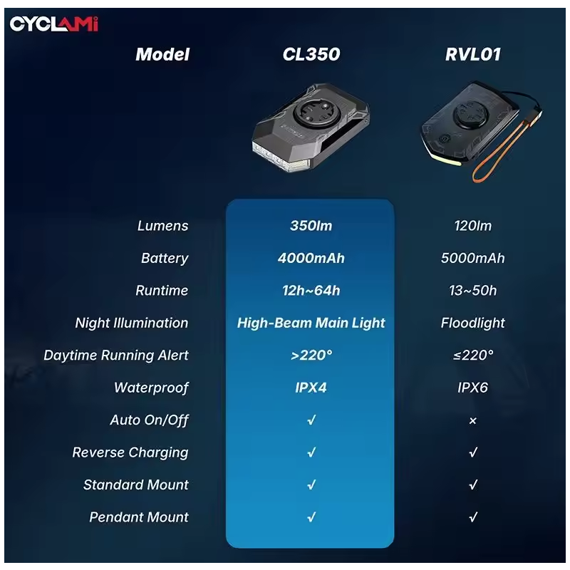 CYCLAMI CL350 Cykellygte: 4000mAh, Type-C Opladning, Frontlys & Powerbank til Sikker Cykling