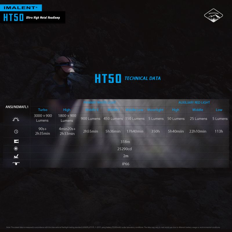 IMALENT HT50 LED-forlygte to lyskilder udendørs høj lumen vandtæt genopladeligt batteri eventyrforlygte