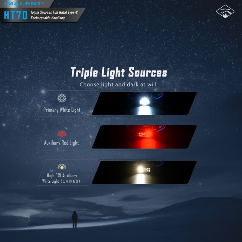 IMALENT HT70 pandelampe 3500 lumen genopladelig ergonomisk design tredobbelte lyskilder til udendørs eventyr