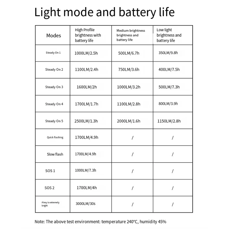 XOSS XL3000 Cykelforlygte 3000 Lumen TypeC Genopladelig Vandtæt 10 Tilstande For Bedre Synlighed og Sikkerhed