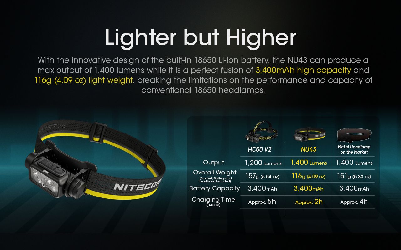 NITECORE NU43 Genopladelig Pandelampe 1400 Lumens Rødt Hvidt Lys Lang Batterilevetid Udendørs Campingudstyr
