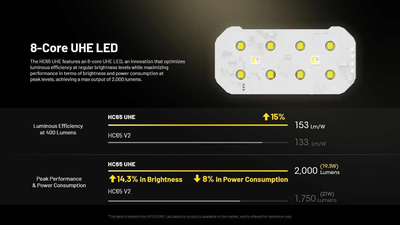 NITECORE HC65 UHE Pandelampe 2000 Lumens USB-C Genopladelig LED-Pandelampe til Camping Vandring Lang Batterilevetid