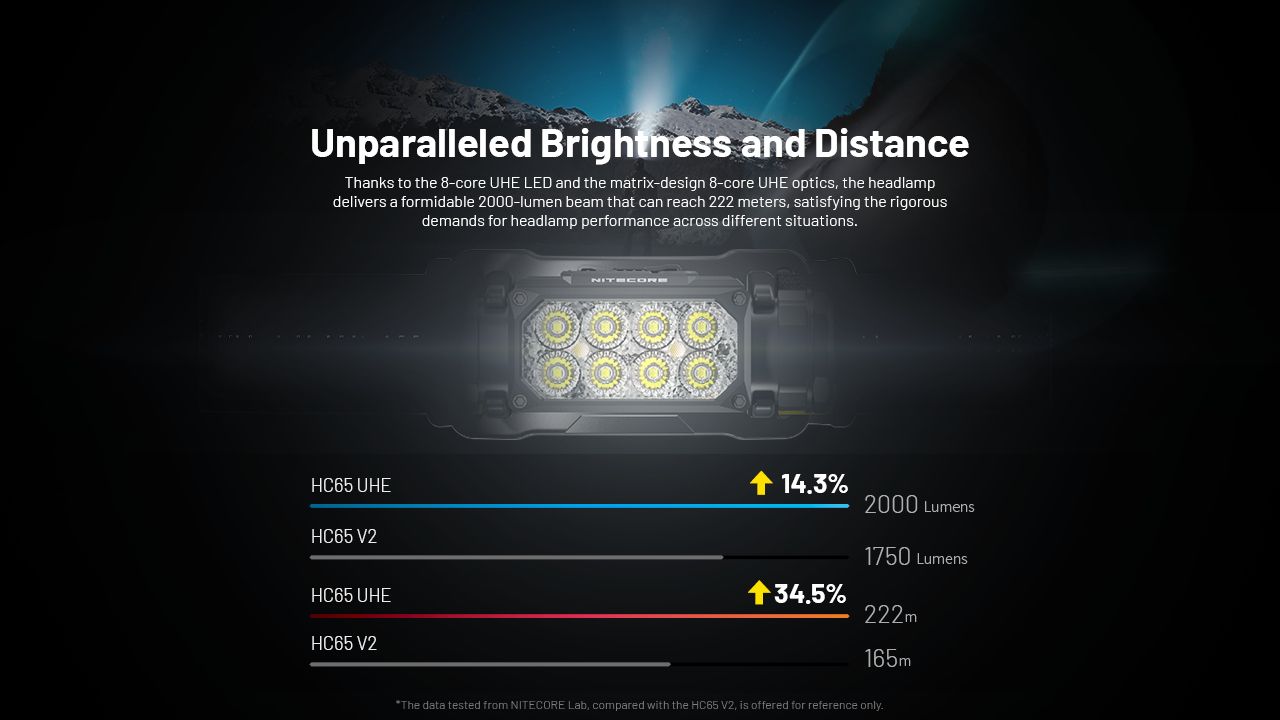 NITECORE HC65 UHE Pandelampe 2000 Lumens USB-C Genopladelig LED-Pandelampe til Camping Vandring Lang Batterilevetid