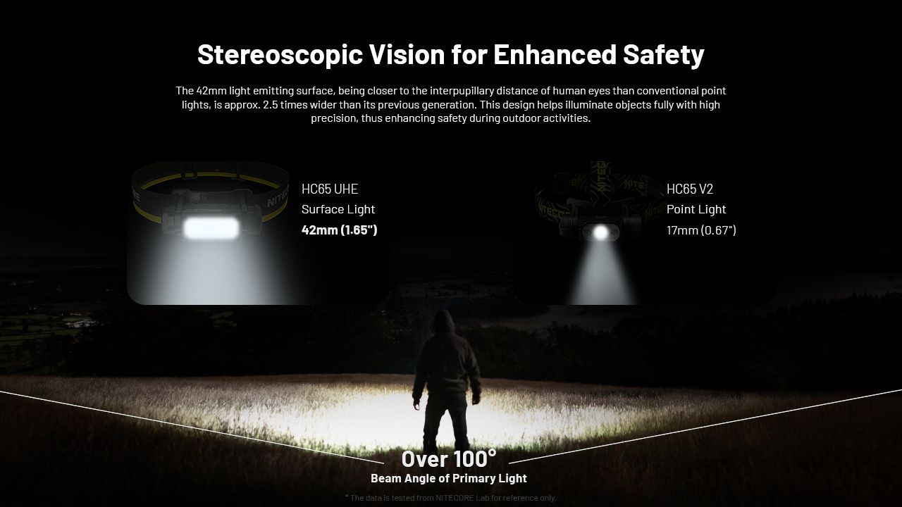 NITECORE HC65 UHE Pandelampe 2000 Lumens USB-C Genopladelig LED-Pandelampe til Camping Vandring Lang Batterilevetid