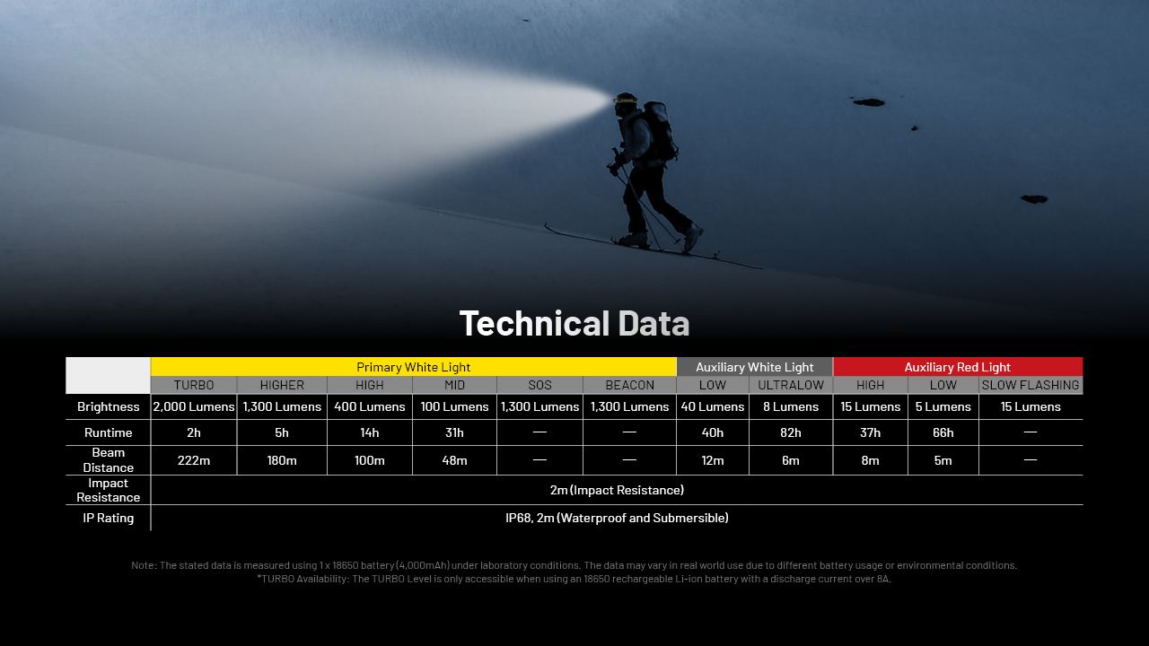 NITECORE HC65 UHE Pandelampe 2000 Lumens USB-C Genopladelig LED-Pandelampe til Camping Vandring Lang Batterilevetid
