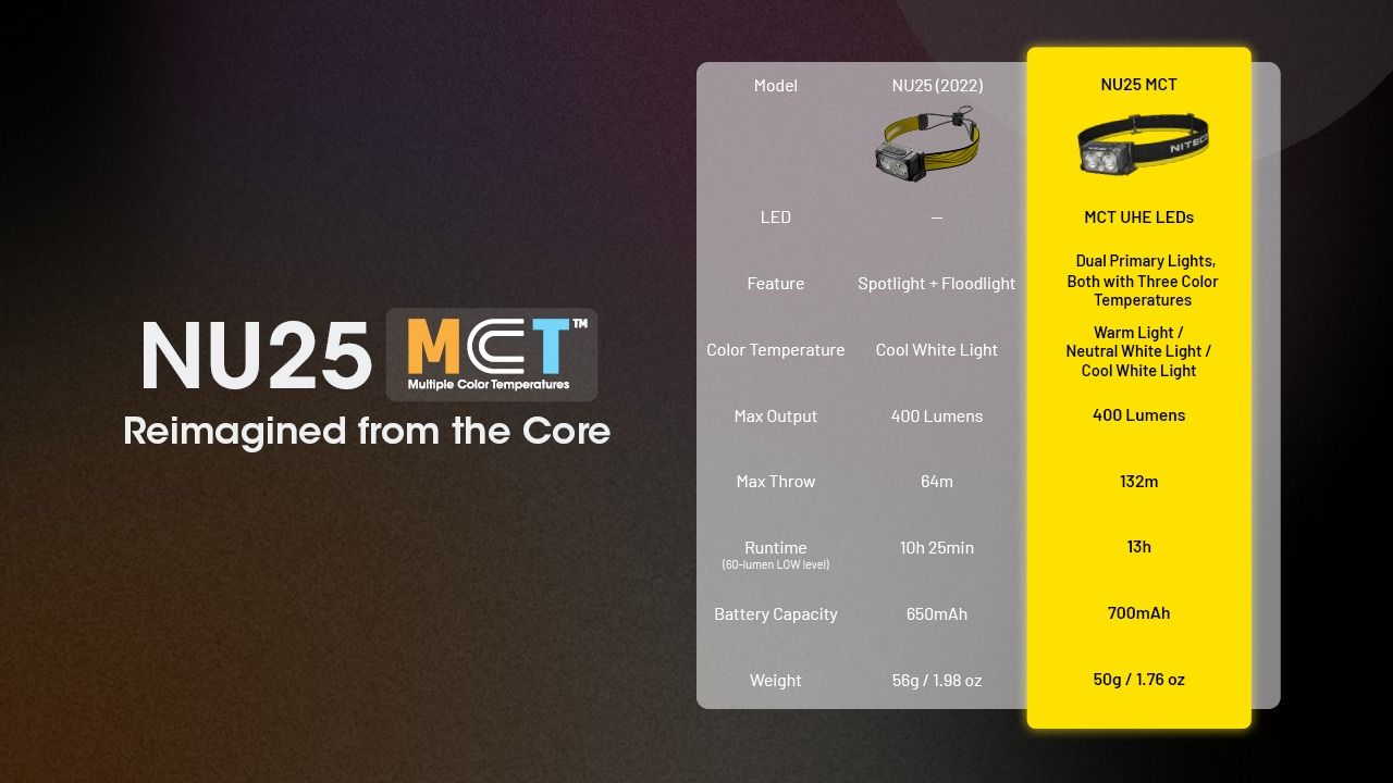 NITECORE NU25 MCT LED pandelampe 400 lumen USB-C genopladelig letvægts vandreudstyr til friluftsentusiaster